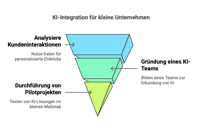 Künstliche Intelligenz für kleine Unternehmen