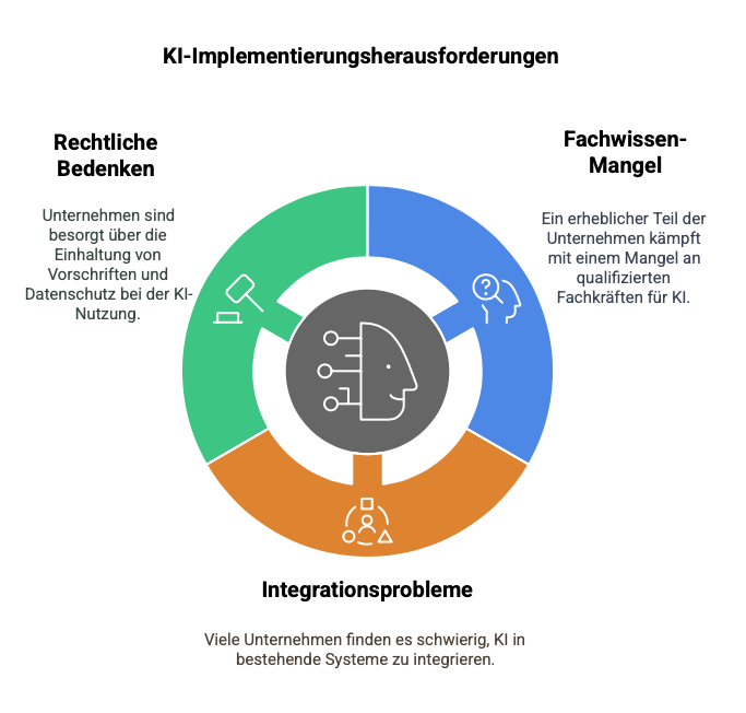 Herausforderungen bei der Implementierung von KI