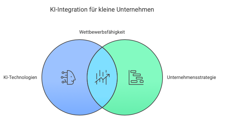 Künstliche Intelligenz in deinem Unternehmen - Visualisierung