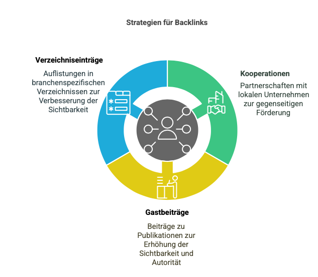 Kreisdiagramm mit Strategien zur Backlink-Generierung, darunter Kooperationen, Gastbeiträge und Verzeichniseinträge.