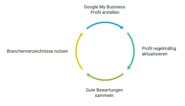 Kreisdiagramm mit Maßnahmen für lokales SEO, darunter Google My Business, Branchenverzeichnisse und Bewertungen.