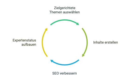 Kreisdiagramm mit SEO-relevanten Content-Strategien wie Blogartikel, Anleitungen und Expertenwissen.